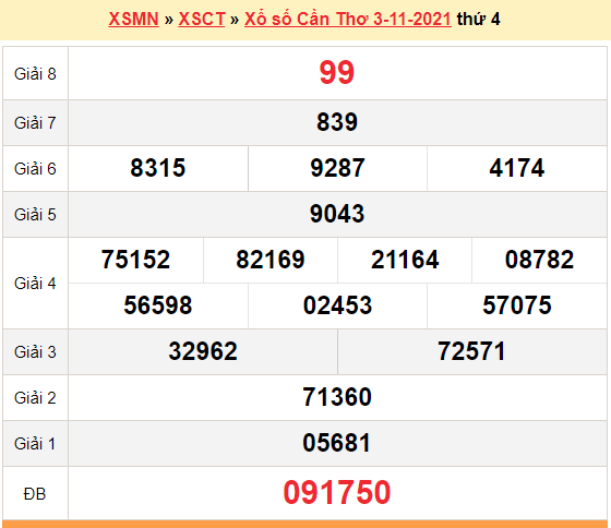 XSCT 10/11, kết quả xổ số Cần Thơ hôm nay 10/11/2021. KQXSCT thứ 4