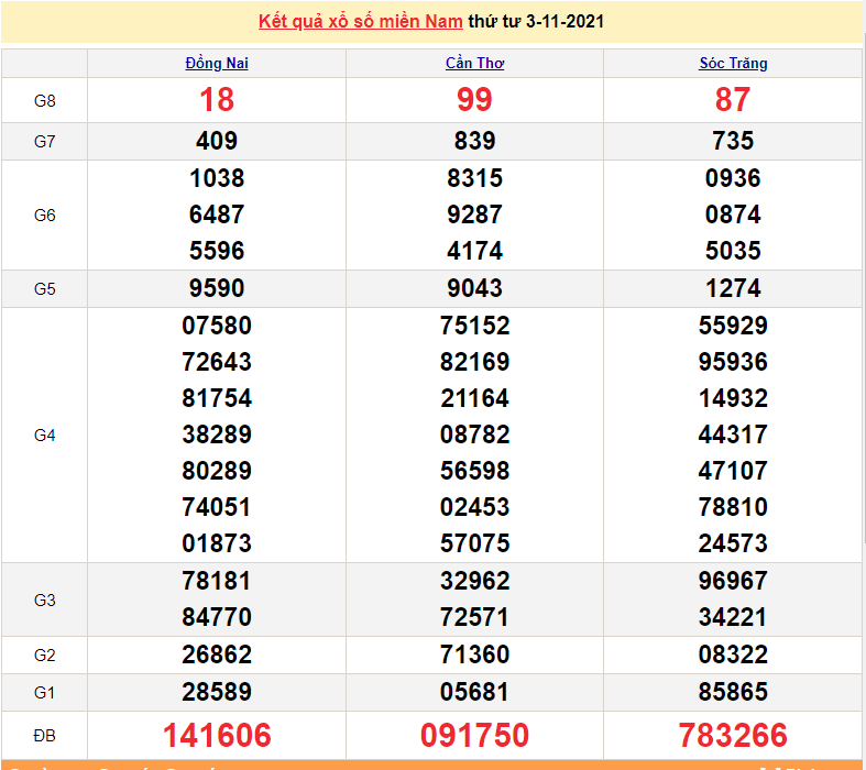 XSMN 4/11, xổ số miền Nam hôm nay thứ 5 ngày 4/11/2021. xổ số hôm nay 4/11