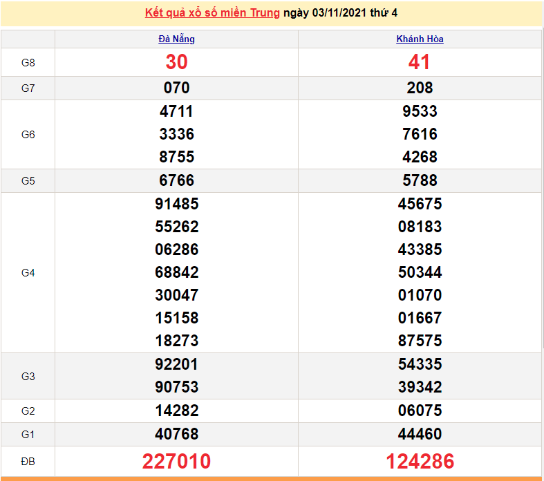 XSMT 3/11, kết quả xổ số miền Trung hôm nay 3/11/2021. KQXSMT thứ 4