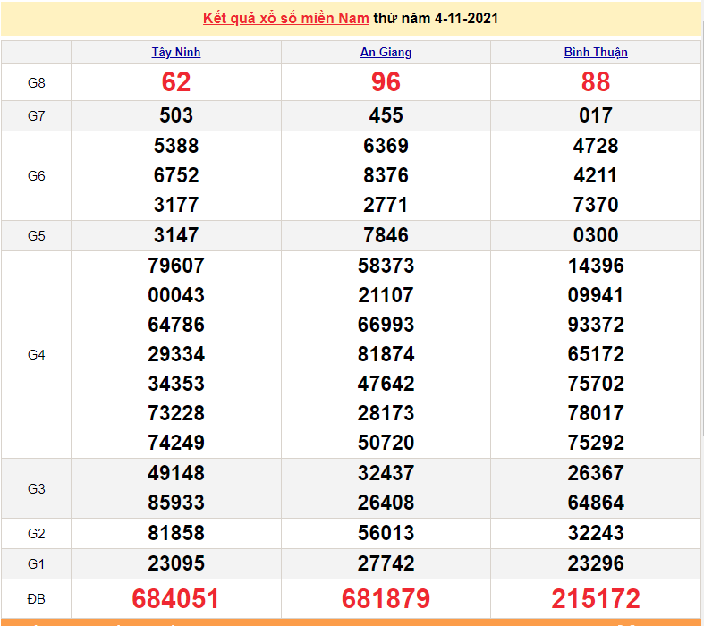 XSMN 4/11, xổ số miền Nam hôm nay thứ 5 ngày 4/11/2021. xổ số hôm nay 4/11