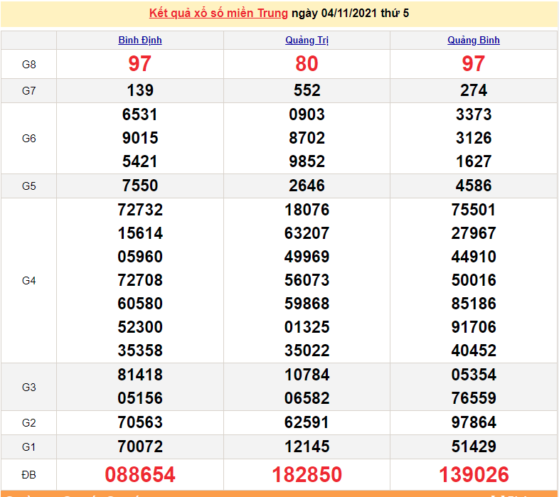 XSMT 5/11, kết quả xổ số miền Trung hôm nay 5/11/2021. KQXSMT thứ 6