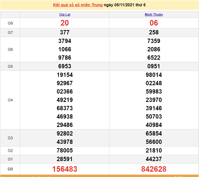 XSMT 6/11, xổ số miền Trung hôm nay thứ 7 ngày 6/11/2021. kết quả xổ số 6/11