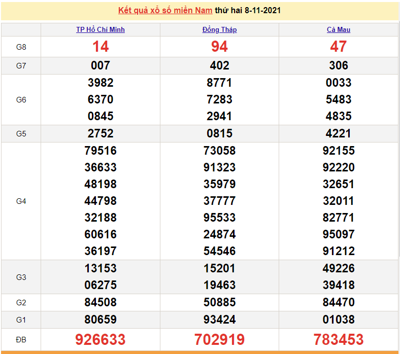 XSMN 8/11, xổ số miền Nam hôm nay thứ 2 ngày 8/11/2021. xổ số hôm nay 8/11 XSMN 8/11, xổ số miền Nam hôm nay thứ 2 ngày 8/11/2021. xổ số hôm nay 8/11