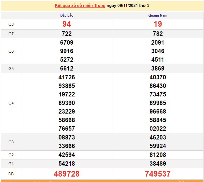 XSMT 9/11, kết quả xổ số miền Trung hôm nay 9/11/2021. KQXSMT thứ 3