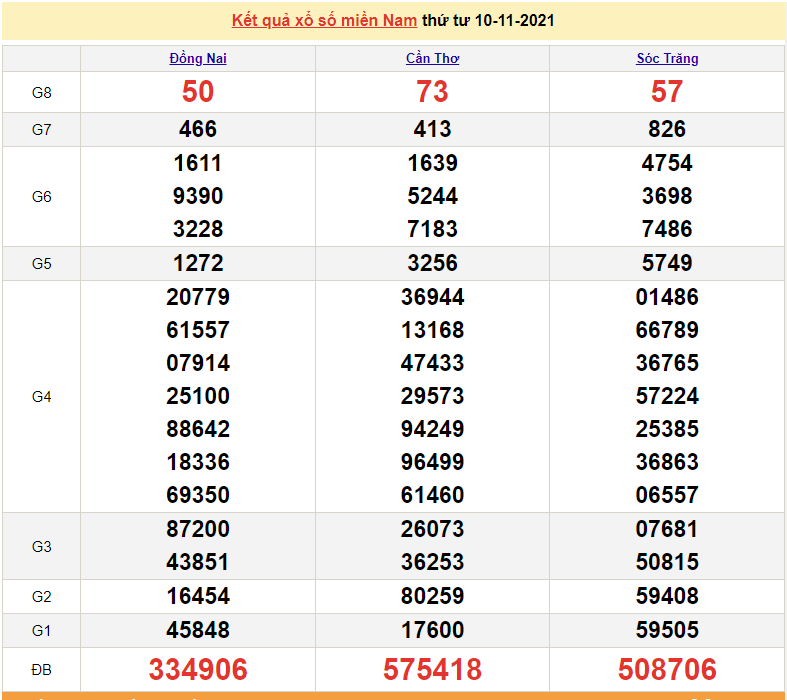 XSMN 10/11, xổ số miền Nam hôm nay thứ 4 ngày 10/11/2021. xổ số hôm nay 10/11