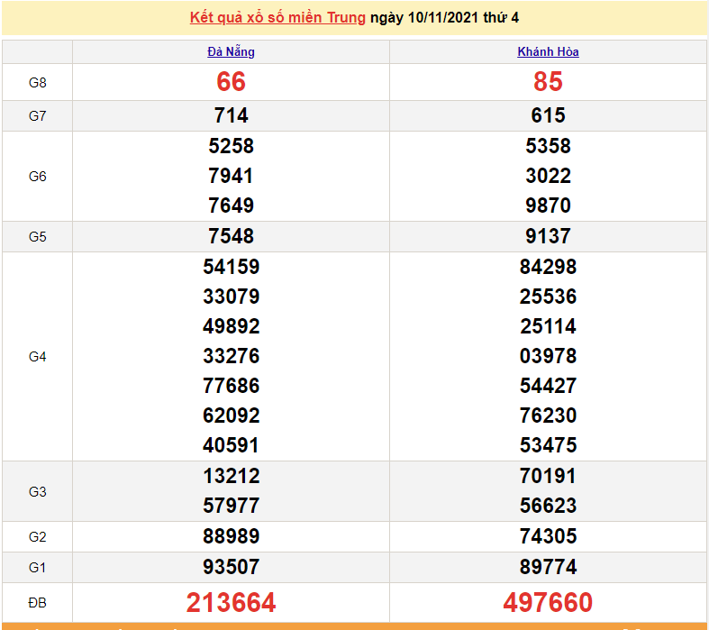 XSMT 10/11, xổ số miền Trung hôm nay thứ 4 ngày 10/11/2021. kết quả xổ số 10/11