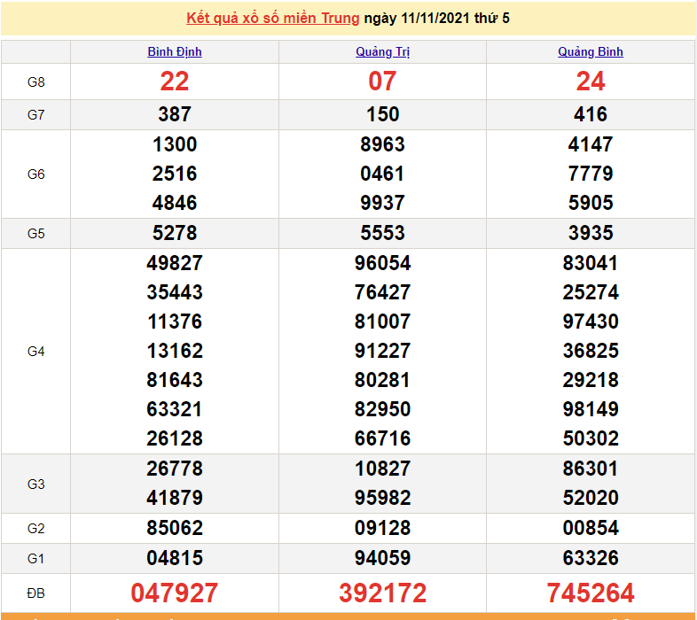 XSMT 11/11, kết quả xổ số miền Trung hôm nay 11/11/2021. KQXSMT thứ 5
