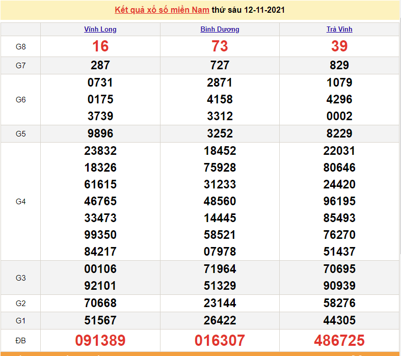 XSMN 13/11, kết quả xổ số miền Nam hôm nay 13/11/2021. xổ số hôm nay 13/11