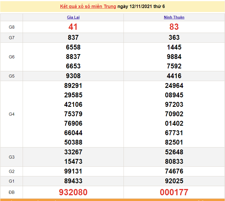 XSMT 12/11, xổ số miền Trung hôm nay thứ 6 ngày 12/11/2021. kết quả xổ số 12/11