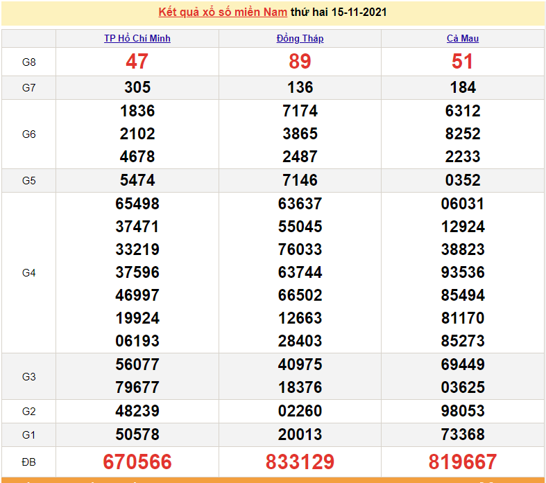 XSMN 17/11, kết quả xổ số miền Nam hôm nay 17/11/2021. xổ số hôm nay