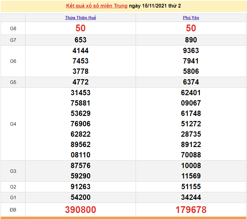 XSMT 15/11, kết quả xổ số miền Trung hôm nay 15/11/2021. KQXSMT thứ 2