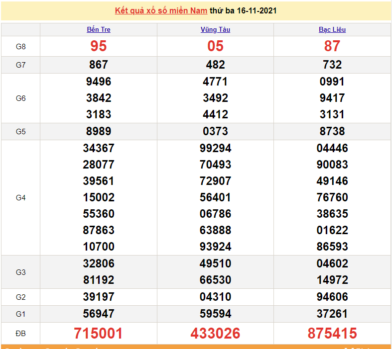 XSMN 16/11, xổ số miền Nam hôm nay thứ 3 ngày 16/11/2021. xổ số hôm nay 16/11