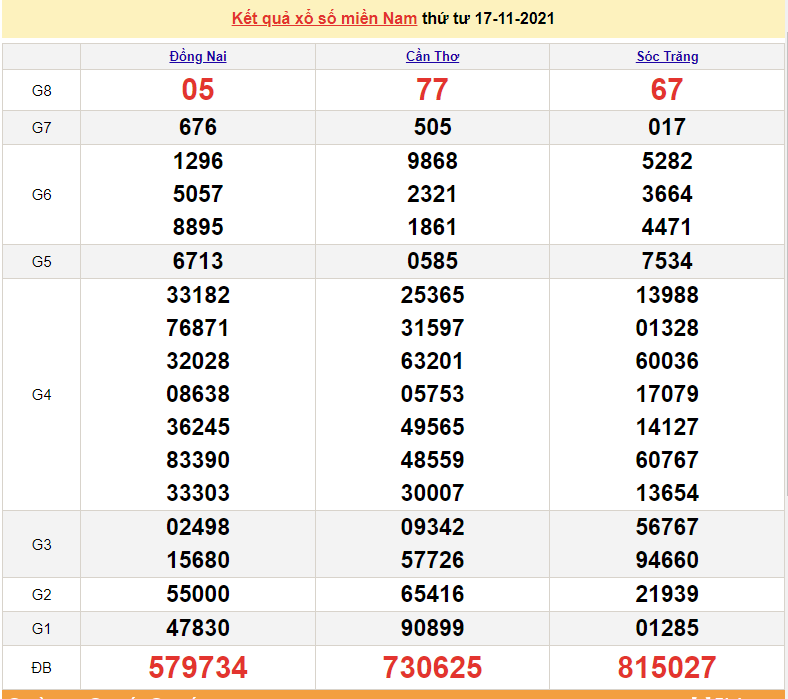 XSMN 17/11, kết quả xổ số miền Nam hôm nay 17/11/2021. số miền nam