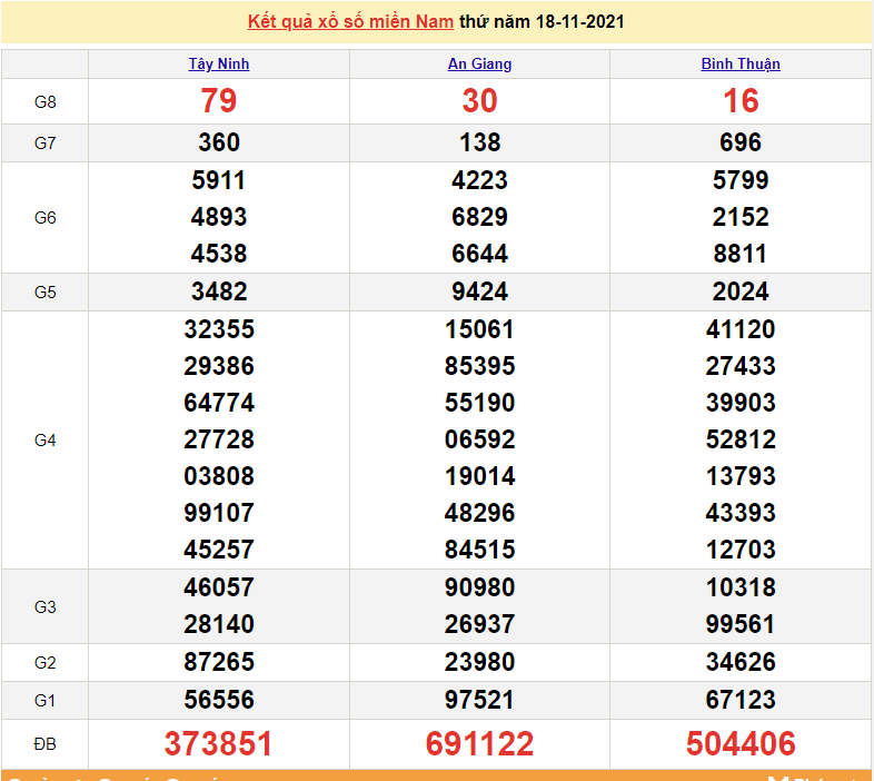 XSMN 18/11, xổ số miền Nam hôm nay thứ 5 ngày 18/11/2021. xổ số hôm nay 18/11