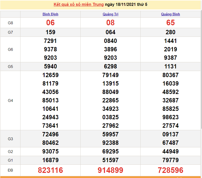 XSMT 20/11, xổ số miền Trung hôm nay 20/11/2021 XSMT 20/11, xổ số miền Trung hôm nay 20/11/2021