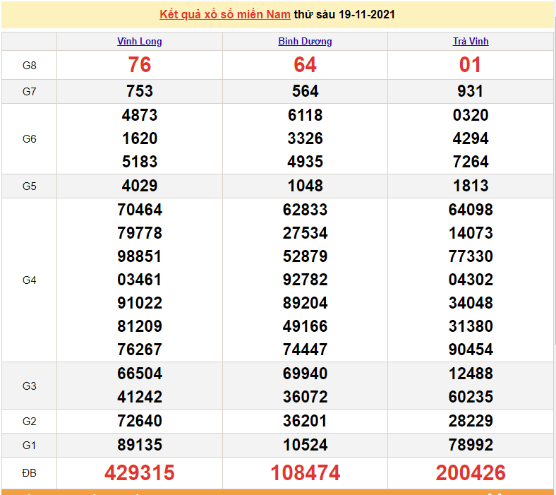 XSMN 20/11, kết quả xổ số miền Nam hôm nay 20/11/2021