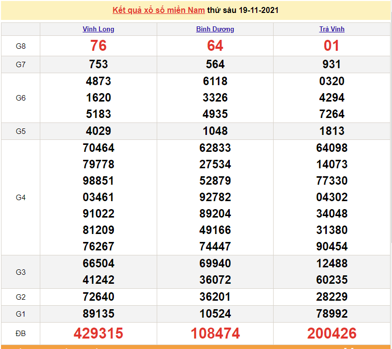 XSMN 19/11, kết quả xổ số miền Nam hôm nay 19/11/2021. số miền nam