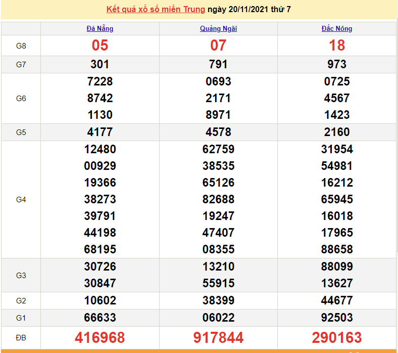 XSMT 20/11, kết quả xổ số miền Trung hôm nay 20/11/2021 XSMT 20/11, kết quả xổ số miền Trung hôm nay 20/11/2021
