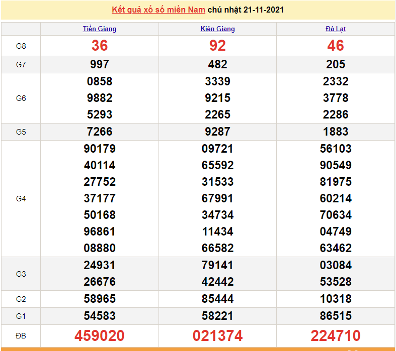 XSMN 23/11, kết quả xổ số miền Nam hôm nay 23/11/2021