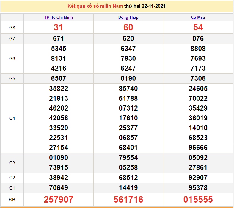 XSMN 22/11, kết quả xổ số miền Nam hôm nay 22/11/2021
