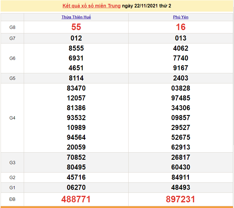 XSMT 22/11, kết quả xổ số miền Trung hôm nay 22/11/2021
