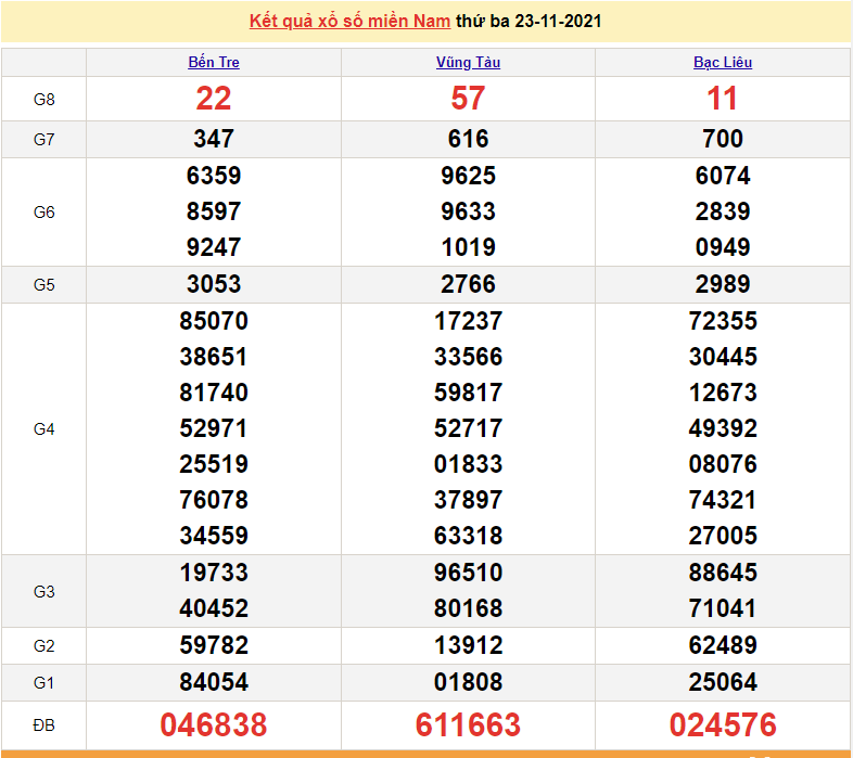 XSMN 23/11, kết quả xổ số miền Nam hôm nay 23/11/2021