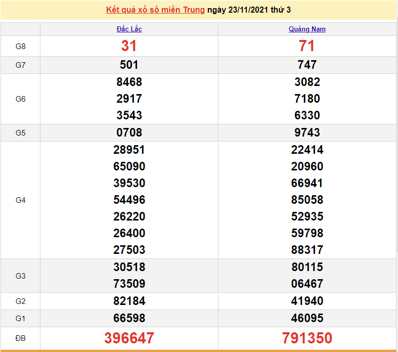 XSMT 23/11, kết quả xổ số miền Trung hôm nay 23/11/2021