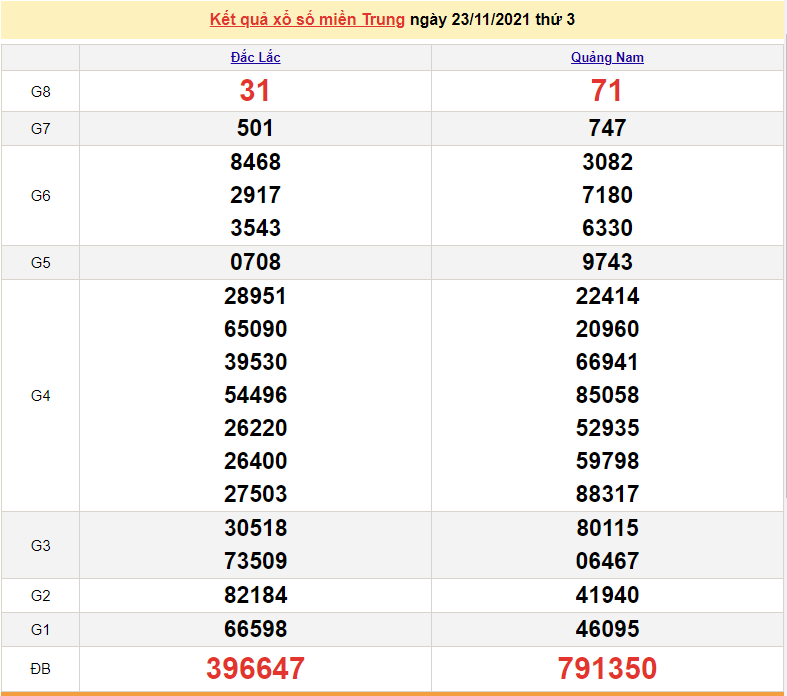 XSMT 25/11, kết quả xổ số miền Trung hôm nay 25/11/2021 XSMT 25/11, kết quả xổ số miền Trung hôm nay 25/11/2021