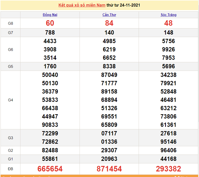 XSMN 24/11, kết quả xổ số miền Nam hôm nay 24/11/2021