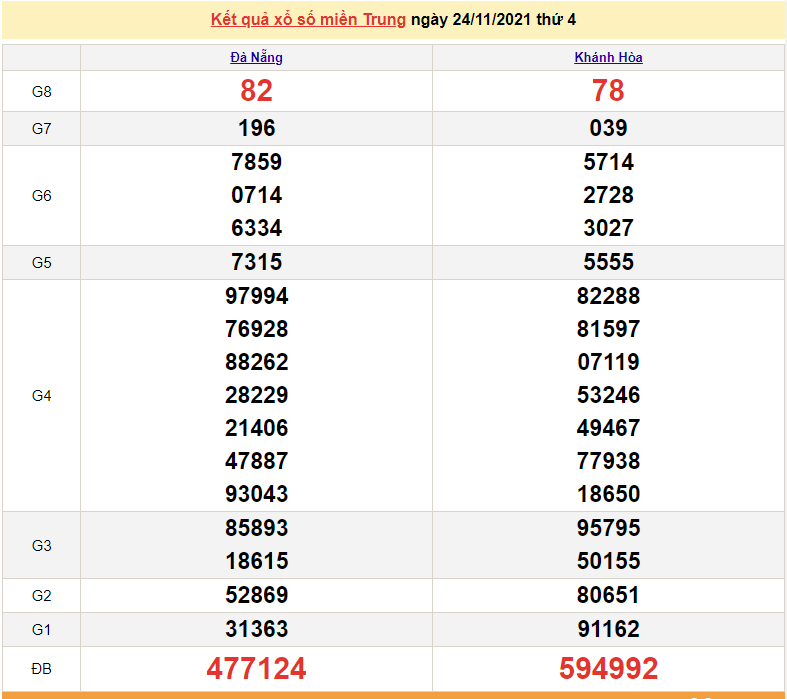 XSMT 26/11, xổ số miền Trung hôm nay thứ 6 ngày 26/11/2021. dự đoán xsmt