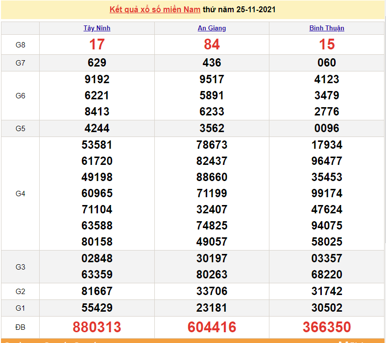 XSMN 25/11, kết quả xổ số miền Nam hôm nay thứ 5 ngày 25/11/2021