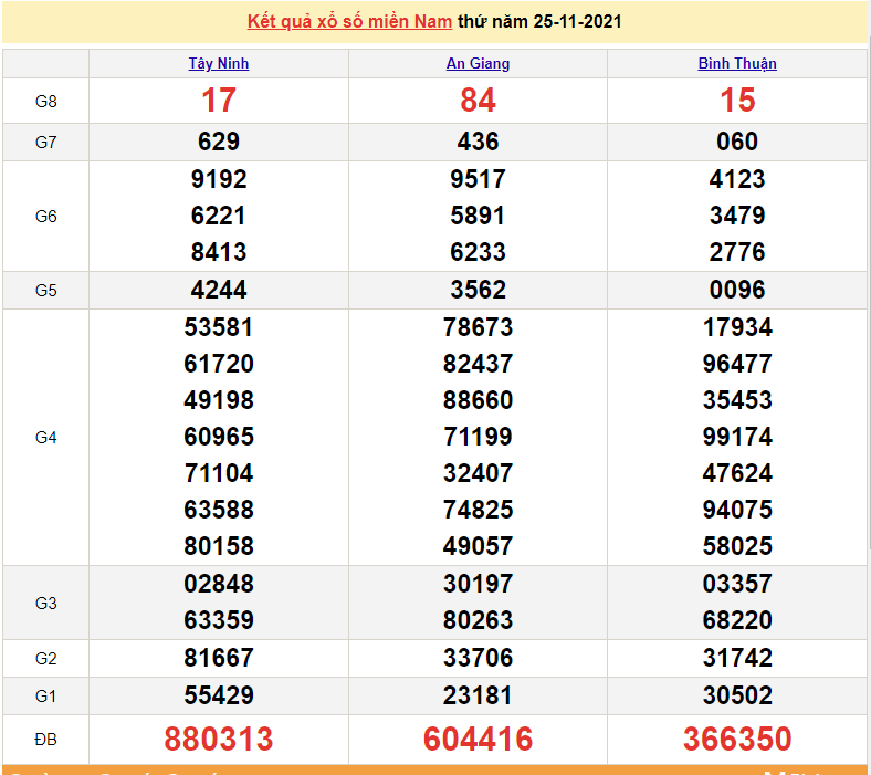 XSMN 27/11, kết quả xổ số miền Nam hôm nay 27/11/2021. xổ số hôm nay 27/11
