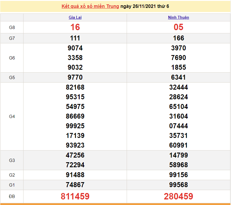 XSMT 27/11, kết quả xổ số miền Trung hôm nay 27/11, xổ số miền Trung thứ 7