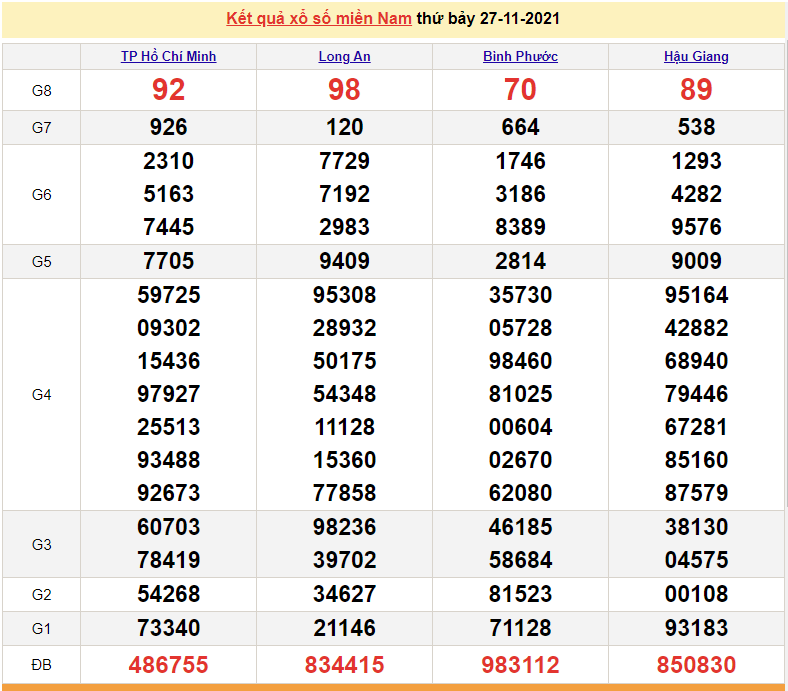 XSMN 27/11, kết quả xổ số miền Nam hôm nay 27/11, xổ số miền Nam thứ 7