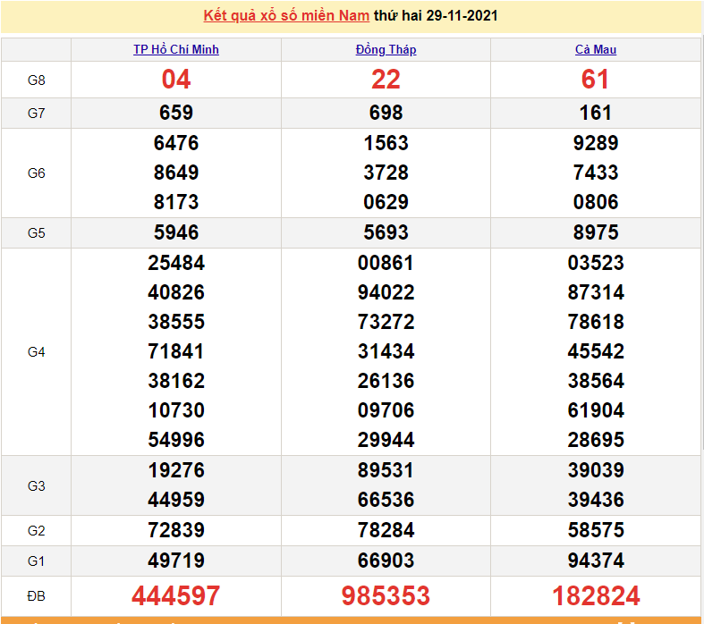 XSMN thứ 2 - xổ số miền Nam thứ 2 - XSMN 29/11 - kết quả xổ số miền Nam hôm nay XSMN thứ 2 - xổ số miền Nam thứ 2 - XSMN 29/11 - kết quả xổ số miền Nam hôm nay