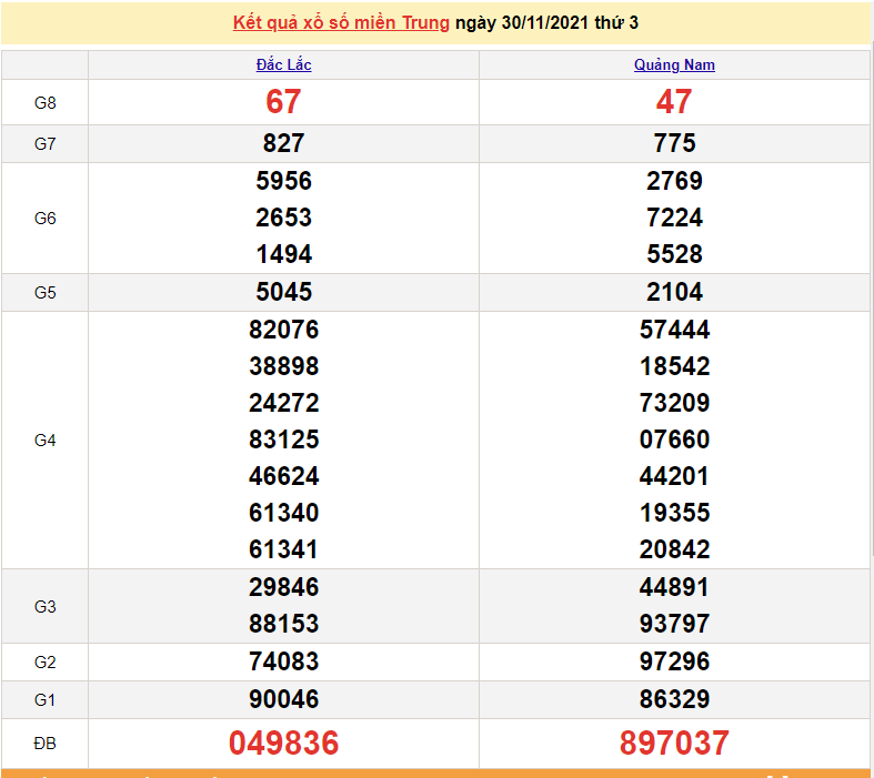 XSMT 30/11, trực tiếp kết quả xổ số miền Trung hôm nay 30/11, KQXSMT thứ 3