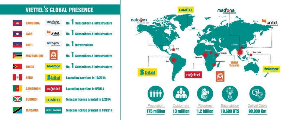 viettel dat doanh thu gan 249300 ty dong