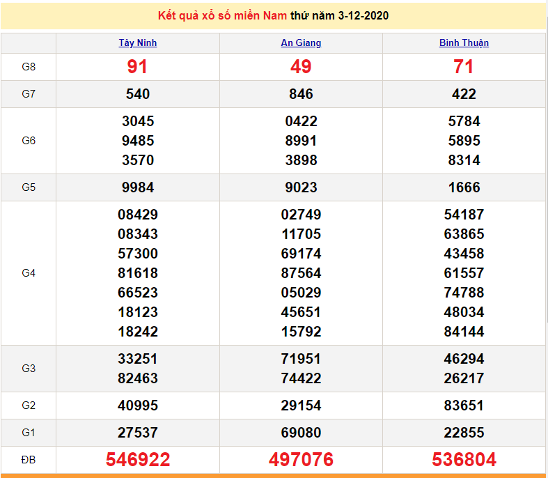 XSMN 4/12 - South Lottery Live Results Today - XSMN 6th - SXMN 4/12 - XSMN 5/12 Prediction