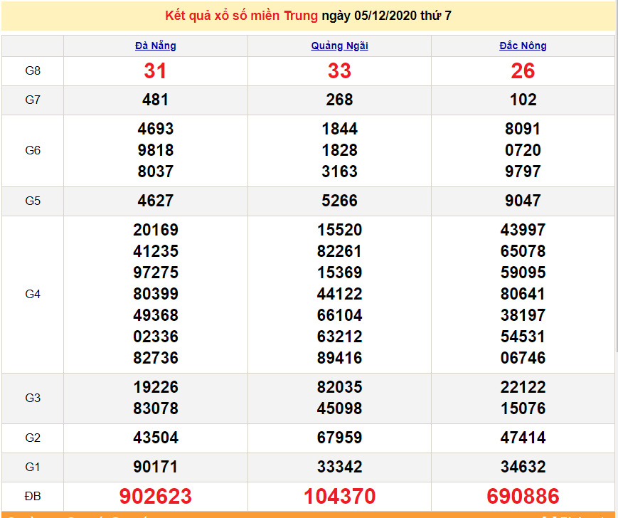 XSMT 6/12 - XSMT chủ Nhật - Trực tiếp kết quả xổ số miền Trung hôm nay - SXMT 6/12 - dự đoán XSMT 7/12