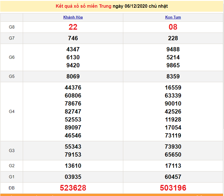 XSMT 6/12 - XSMT chủ Nhật - Trực tiếp kết quả xổ số miền Trung hôm nay - SXMT 6/12 - dự đoán XSMT 7/12