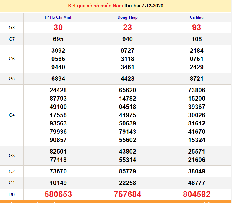 XSMN 7/12 - Trực tiếp kết quả xổ số miền Nam hôm nay - XSMN thứ 2 - SXMN 7/12 - dự đoán XSMN 8/12