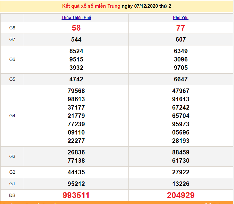 XSMT 9/12 - SXMT 9/12 - Trực tiếp kết quả xổ số miền Trung hôm nay - XSMT thứ 4 - dự đoán XSMT 10/12