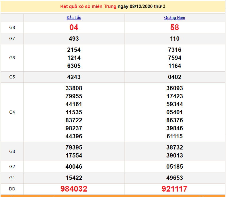 XSMT 10/12 - Trực tiếp kết quả xổ số miền Trung hôm nay - SXMT 10/12 - XSMT thứ 5 - dự đoán XSMT 11/12