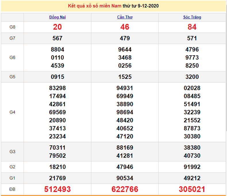 XSMN 9/12 - XSMN thứ 4 - Trực tiếp kết quả xổ số miền Nam hôm nay - SXMN 9/12 - dự đoán XSMN 10/12 XSMN 11/12 - XSMN thứ 6 - Trực tiếp kết quả xổ số miền Nam hôm nay - SXMN 11/12 - dự đoán XSMN 12/12