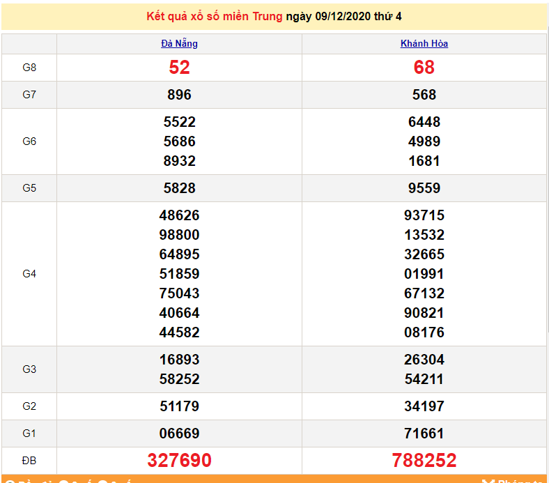 XSMT 11/12 - XSMT thứ 6 - Trực tiếp kết quả xổ số miền Trung hôm nay - SXMT 11/12 - dự đoán XSMT 12/12