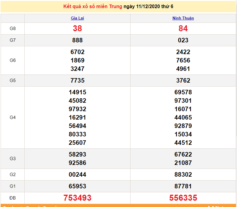XSMT 11/12 - XSMT thứ 6 - Trực tiếp kết quả xổ số miền Trung hôm nay - SXMT 11/12 - dự đoán XSMT 12/12