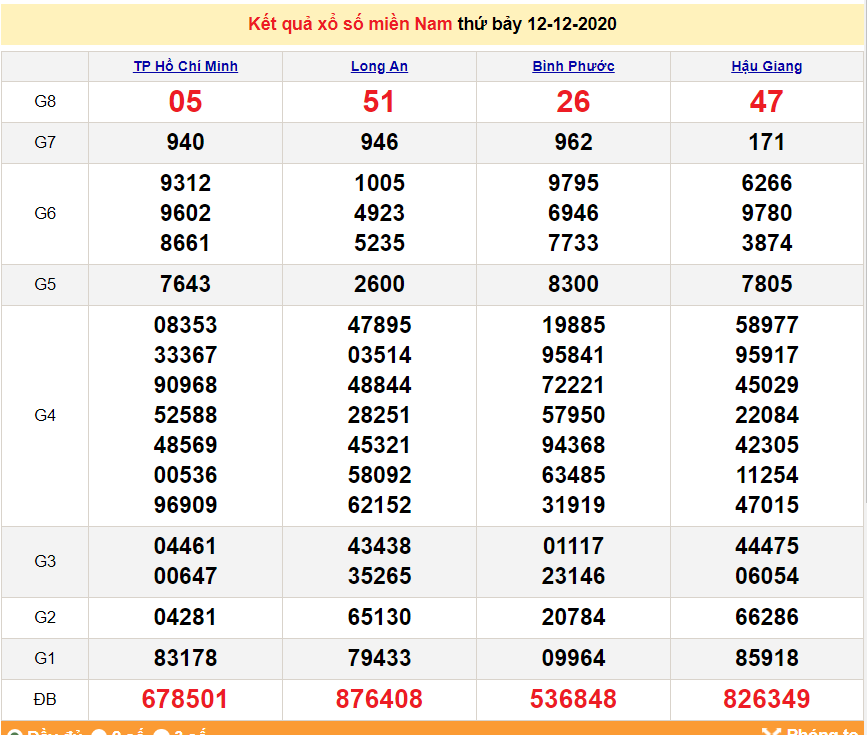 XSMN 13/12 - XSMN chủ Nhật - Trực tiếp kết quả xổ số miền Nam hôm nay - SXMN 13/12 - dự đoán XSMN 14/12 XSMN 13/12 - XSMN chủ Nhật - Trực tiếp kết quả xổ số miền Nam hôm nay - SXMN 13/12 - dự đoán XSMN 14/12