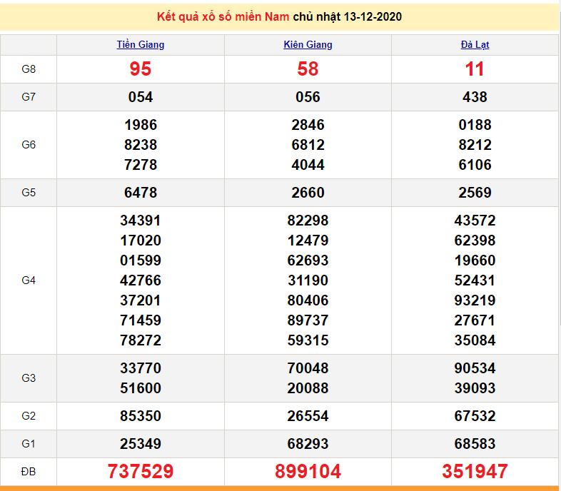 XSMN 12/15 - South Lottery Live Results Today - SXMN 12/15 - XSMN 3rd - XSMN 12/16 Prediction