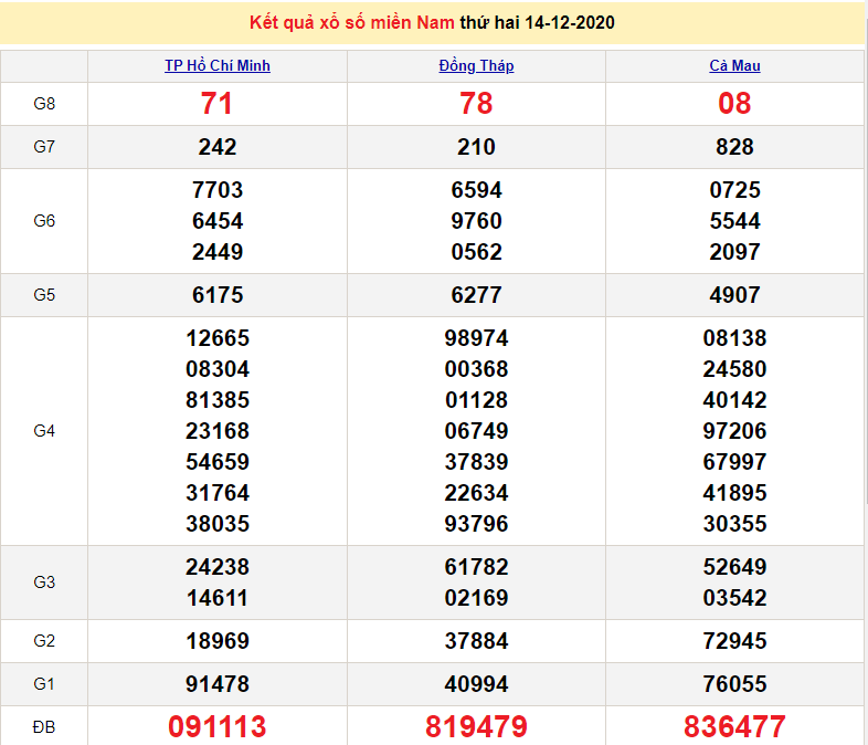 XSMN 14/12 - SXMN 14/12 - Trực tiếp kết quả xổ số miền Nam hôm nay - XSMN thứ 2 - dự đoán XSMN 15/12 XSMN 14/12 - SXMN 14/12 - Trực tiếp kết quả xổ số miền Nam hôm nay - XSMN thứ 2 - dự đoán XSMN 15/12