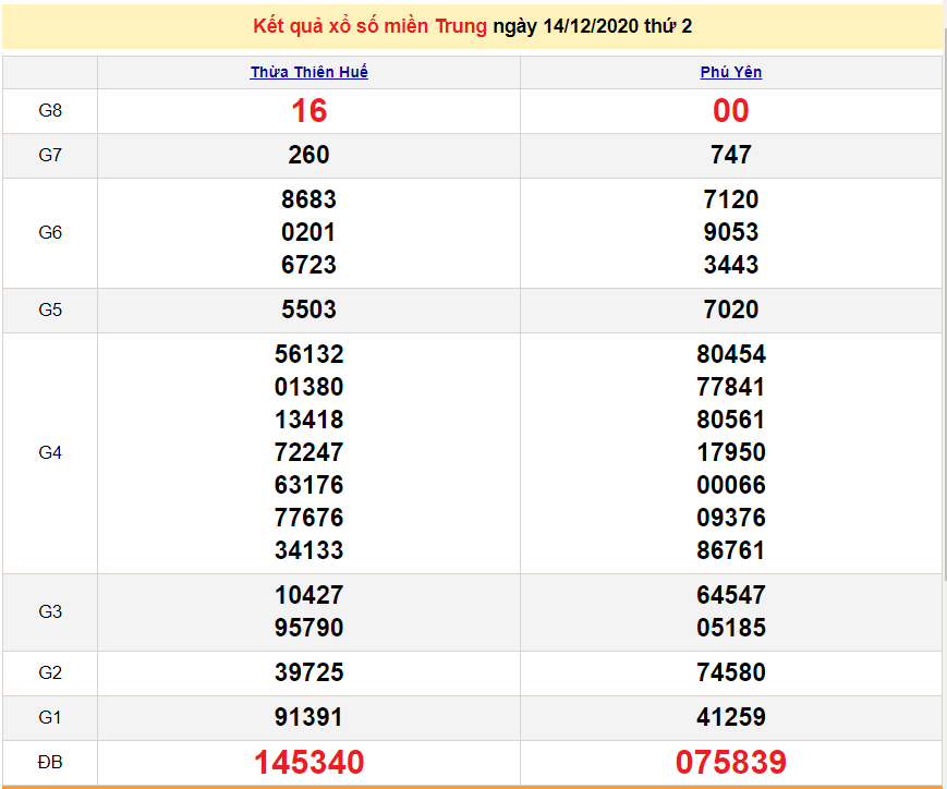 XSMT 15/12 - Trực tiếp kết quả xổ số miền Trung hôm nay - SXMT 15/12 - XSMT thứ 3 - dự đoán XSMT 16/12 XSMT 15/12 - Trực tiếp kết quả xổ số miền Trung hôm nay - SXMT 15/12 - XSMT thứ 3 - dự đoán XSMT 16/12